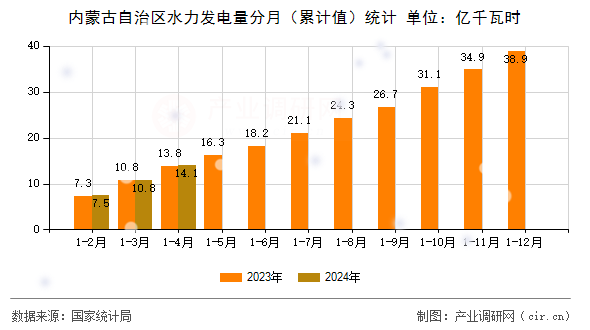 內(nèi)蒙古自治區(qū)水力發(fā)電量分月(累計(jì)值)統(tǒng)計(jì) 內(nèi)蒙古自治區(qū)水力發(fā)電量分月(累計(jì)值)統(tǒng)計(jì)