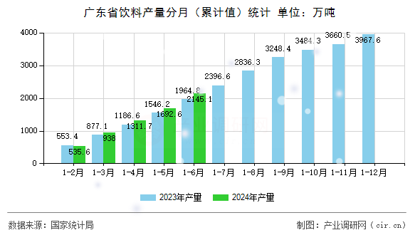 廣東省飲料產(chǎn)量分月（累計(jì)值）統(tǒng)計(jì)