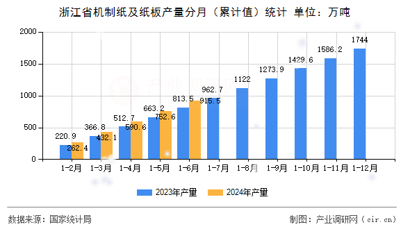 浙江省機制紙及紙板產量分月(累計值)統(tǒng)計 浙江省機制紙及紙板產量分月(累計值)統(tǒng)計