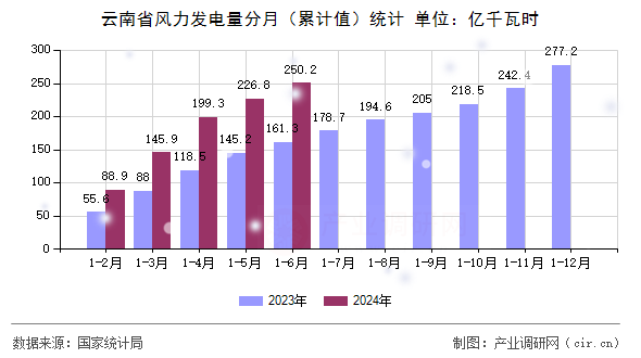 云南省風(fēng)力發(fā)電量分月(累計(jì)值)統(tǒng)計(jì) 云南省風(fēng)力發(fā)電量分月(累計(jì)值)統(tǒng)計(jì)