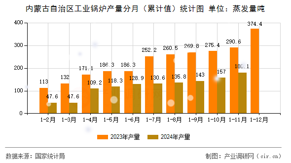 內(nèi)蒙古自治區(qū)工業(yè)鍋爐產(chǎn)量分月(累計值)統(tǒng)計圖 內(nèi)蒙古自治區(qū)工業(yè)鍋爐產(chǎn)量分月(累計值)統(tǒng)計圖