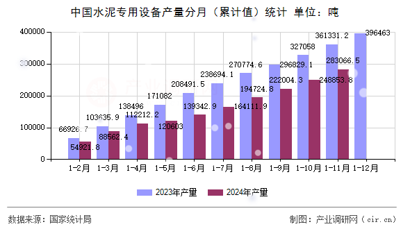 中國(guó)水泥專用設(shè)備產(chǎn)量分月（累計(jì)值）統(tǒng)計(jì)