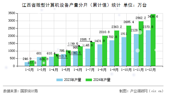 江西省微型計(jì)算機(jī)設(shè)備產(chǎn)量分月(累計(jì)值)統(tǒng)計(jì) 江西省微型計(jì)算機(jī)設(shè)備產(chǎn)量分月(累計(jì)值)統(tǒng)計(jì)