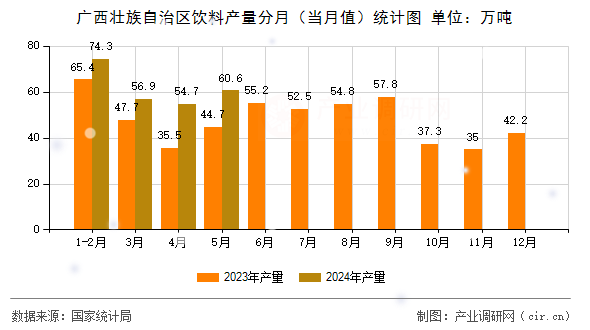 廣西壯族自治區(qū)飲料產(chǎn)量分月(當(dāng)月值)統(tǒng)計圖 廣西壯族自治區(qū)飲料產(chǎn)量分月(當(dāng)月值)統(tǒng)計圖