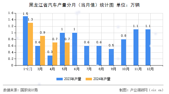 黑龍江省汽車產(chǎn)量分月（當月值）統(tǒng)計圖