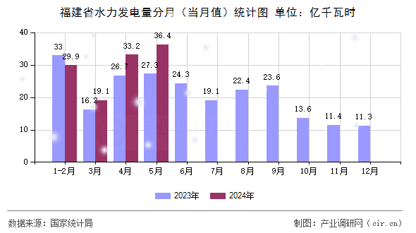 福建省水力發(fā)電量分月(當(dāng)月值)統(tǒng)計(jì)圖 福建省水力發(fā)電量分月(當(dāng)月值)統(tǒng)計(jì)圖