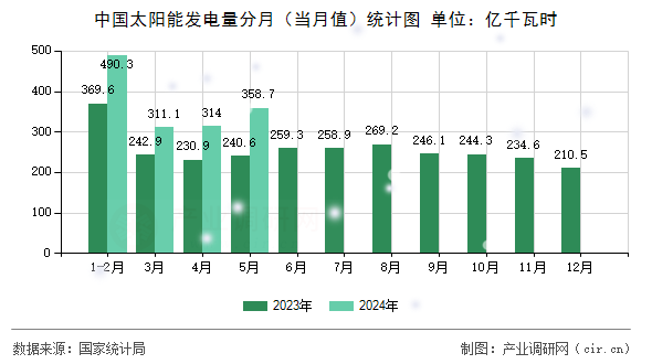 中國(guó)太陽能發(fā)電量分月(當(dāng)月值)統(tǒng)計(jì)圖 中國(guó)太陽能發(fā)電量分月(當(dāng)月值)統(tǒng)計(jì)圖