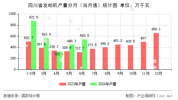 四川省發(fā)動(dòng)機(jī)產(chǎn)量分月(當(dāng)月值)統(tǒng)計(jì)圖 四川省發(fā)動(dòng)機(jī)產(chǎn)量分月(當(dāng)月值)統(tǒng)計(jì)圖