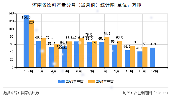 河南省飲料產(chǎn)量分月(當(dāng)月值)統(tǒng)計(jì)圖 河南省飲料產(chǎn)量分月(當(dāng)月值)統(tǒng)計(jì)圖