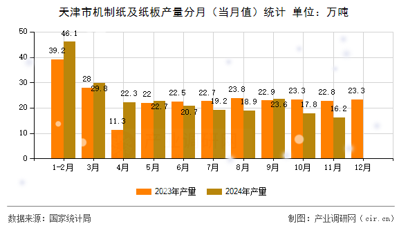 天津市機(jī)制紙及紙板產(chǎn)量分月(當(dāng)月值)統(tǒng)計(jì) 天津市機(jī)制紙及紙板產(chǎn)量分月(當(dāng)月值)統(tǒng)計(jì)