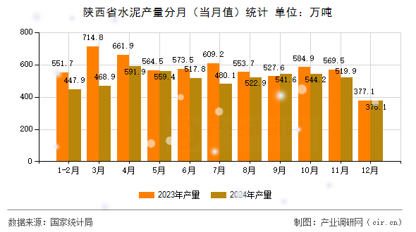 陜西省水泥產(chǎn)量分月（當(dāng)月值）統(tǒng)計