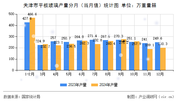 天津市平板玻璃產(chǎn)量分月（當(dāng)月值）統(tǒng)計圖