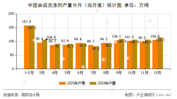 中國合成洗滌劑產(chǎn)量分月(當月值)統(tǒng)計圖 中國合成洗滌劑產(chǎn)量分月(當月值)統(tǒng)計圖