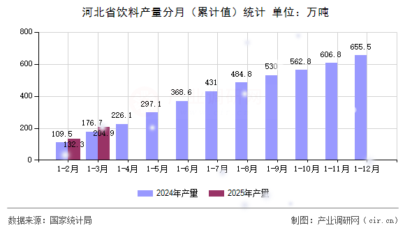 河北省飲料產(chǎn)量分月(累計值)統(tǒng)計 河北省飲料產(chǎn)量分月(累計值)統(tǒng)計