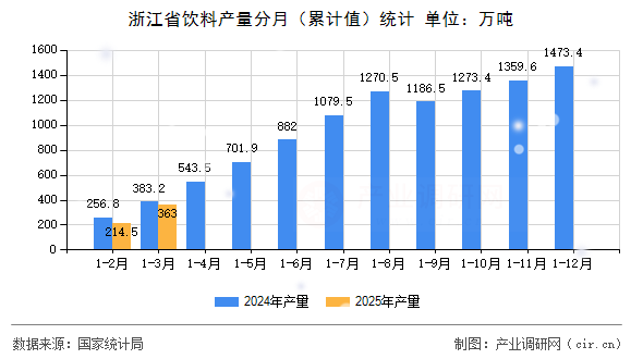 浙江省飲料產(chǎn)量分月(累計(jì)值)統(tǒng)計(jì) 浙江省飲料產(chǎn)量分月(累計(jì)值)統(tǒng)計(jì)