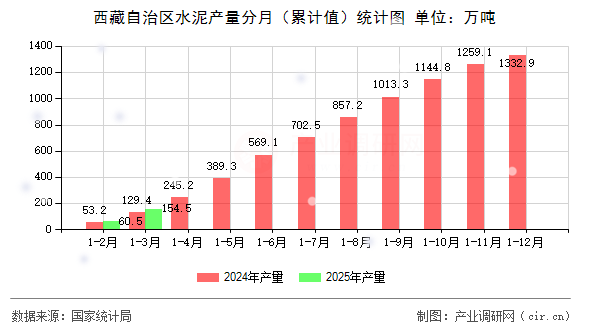 西藏自治區(qū)水泥產(chǎn)量分月(累計(jì)值)統(tǒng)計(jì)圖 西藏自治區(qū)水泥產(chǎn)量分月(累計(jì)值)統(tǒng)計(jì)圖