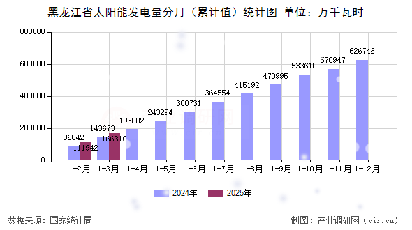 黑龍江省太陽(yáng)能發(fā)電量分月（累計(jì)值）統(tǒng)計(jì)圖