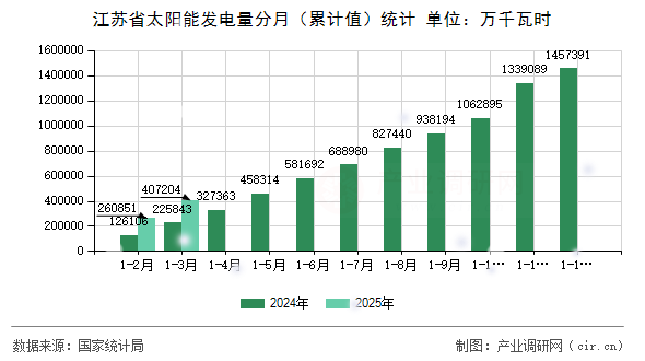 江蘇省太陽能發(fā)電量分月（累計(jì)值）統(tǒng)計(jì)