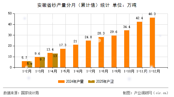 安徽省紗產(chǎn)量分月(累計值)統(tǒng)計 安徽省紗產(chǎn)量分月(累計值)統(tǒng)計