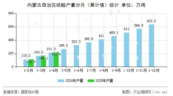 內(nèi)蒙古自治區(qū)硫酸產(chǎn)量分月(累計值)統(tǒng)計 內(nèi)蒙古自治區(qū)硫酸產(chǎn)量分月(累計值)統(tǒng)計