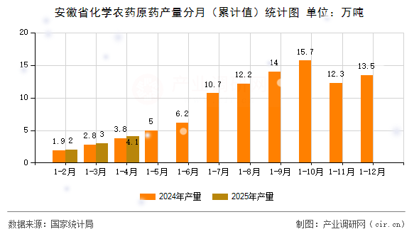 安徽省化學(xué)農(nóng)藥原藥產(chǎn)量分月(累計值)統(tǒng)計圖 安徽省化學(xué)農(nóng)藥原藥產(chǎn)量分月(累計值)統(tǒng)計圖