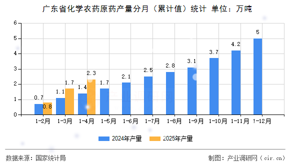 廣東省化學(xué)農(nóng)藥原藥產(chǎn)量分月（累計(jì)值）統(tǒng)計(jì)