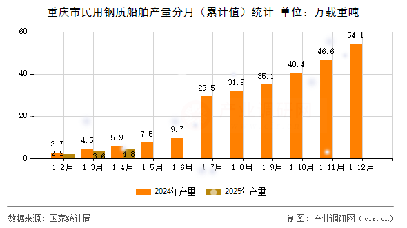重慶市民用鋼質(zhì)船舶產(chǎn)量分月（累計值）統(tǒng)計
