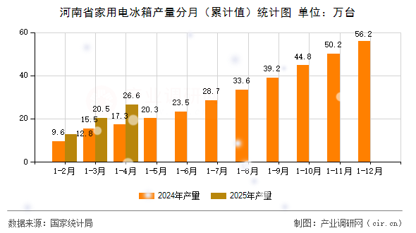 河南省家用電冰箱產(chǎn)量分月（累計值）統(tǒng)計圖