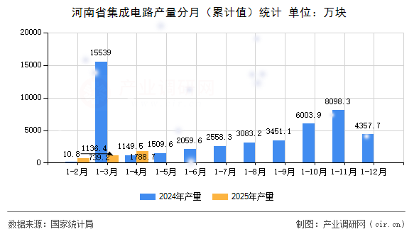 河南省集成電路產(chǎn)量分月(累計(jì)值)統(tǒng)計(jì) 河南省集成電路產(chǎn)量分月(累計(jì)值)統(tǒng)計(jì)