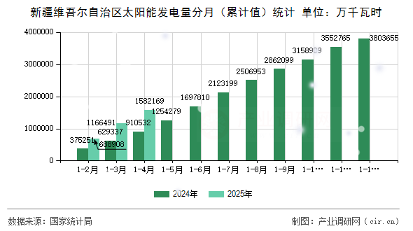新疆維吾爾自治區(qū)太陽能發(fā)電量分月（累計(jì)值）統(tǒng)計(jì)