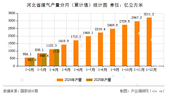 河北省煤氣產量分月（累計值）統(tǒng)計圖