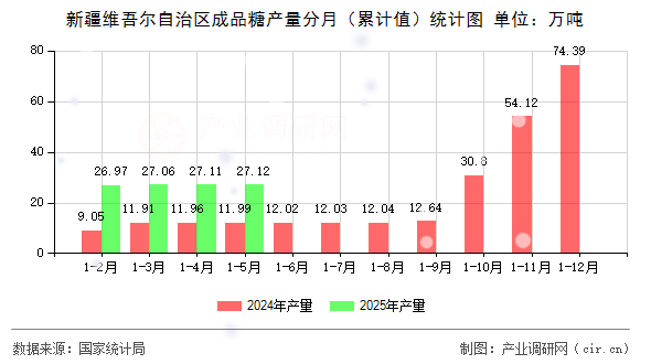 新疆維吾爾自治區(qū)成品糖產(chǎn)量分月（累計值）統(tǒng)計圖