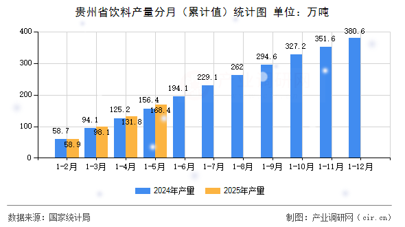 貴州省飲料產量分月(累計值)統(tǒng)計圖 貴州省飲料產量分月(累計值)統(tǒng)計圖