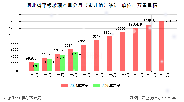 河北省平板玻璃產(chǎn)量分月（累計(jì)值）統(tǒng)計(jì)