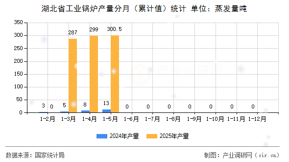 湖北省工業(yè)鍋爐產(chǎn)量分月（累計值）統(tǒng)計
