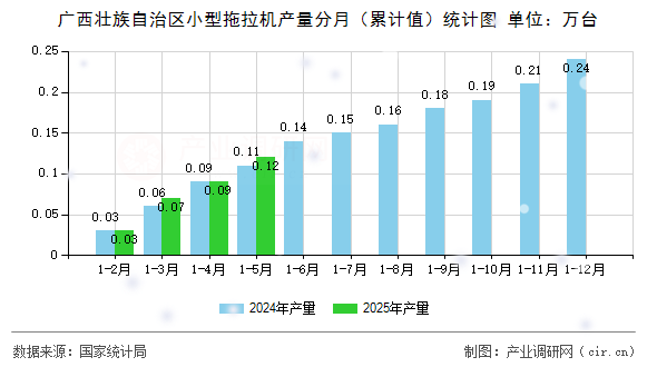 廣西壯族自治區(qū)小型拖拉機產量分月（累計值）統(tǒng)計圖