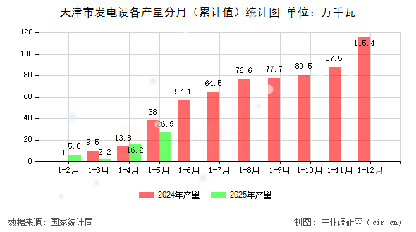 天津市發(fā)電設備產量分月（累計值）統(tǒng)計圖