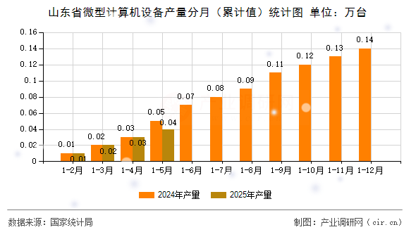 山東省微型計算機設(shè)備產(chǎn)量分月（累計值）統(tǒng)計圖