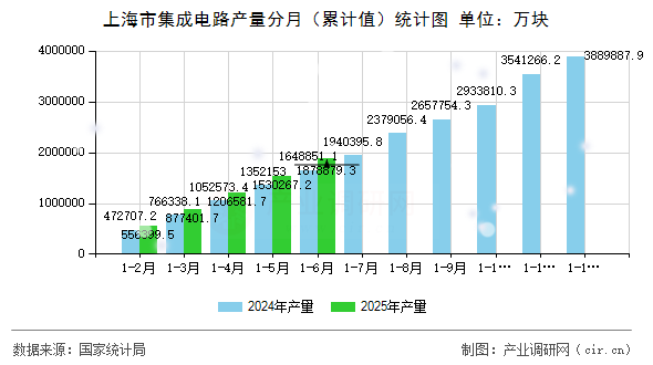 上海市集成電路產(chǎn)量分月(累計(jì)值)統(tǒng)計(jì)圖 上海市集成電路產(chǎn)量分月(累計(jì)值)統(tǒng)計(jì)圖