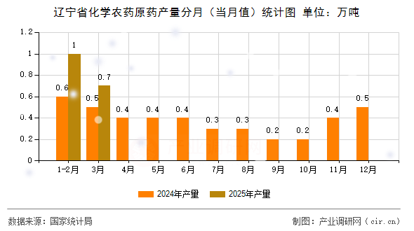 遼寧省化學(xué)農(nóng)藥原藥產(chǎn)量分月（當(dāng)月值）統(tǒng)計(jì)圖