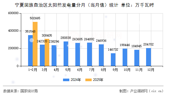 寧夏回族自治區(qū)太陽能發(fā)電量分月(當(dāng)月值)統(tǒng)計(jì) 寧夏回族自治區(qū)太陽能發(fā)電量分月(當(dāng)月值)統(tǒng)計(jì)