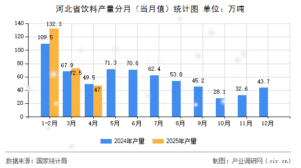 河北省飲料產(chǎn)量分月(當月值)統(tǒng)計圖 河北省飲料產(chǎn)量分月(當月值)統(tǒng)計圖