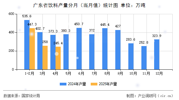 廣東省飲料產(chǎn)量分月(當月值)統(tǒng)計圖 廣東省飲料產(chǎn)量分月(當月值)統(tǒng)計圖