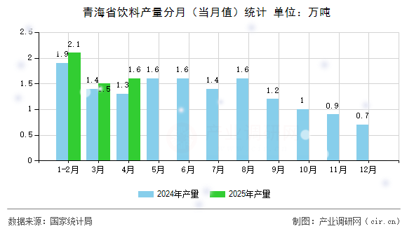 青海省飲料產量分月（當月值）統計