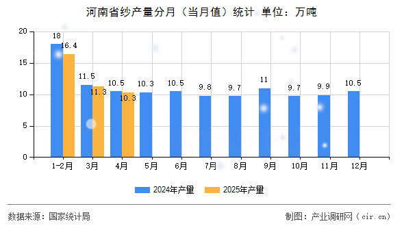 河南省紗產(chǎn)量分月（當(dāng)月值）統(tǒng)計(jì)
