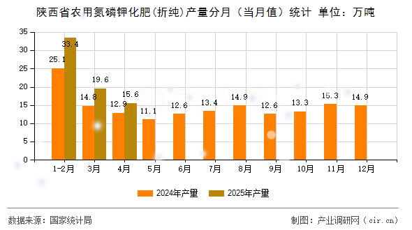 陜西省農(nóng)用氮磷鉀化肥(折純)產(chǎn)量分月（當(dāng)月值）統(tǒng)計(jì)