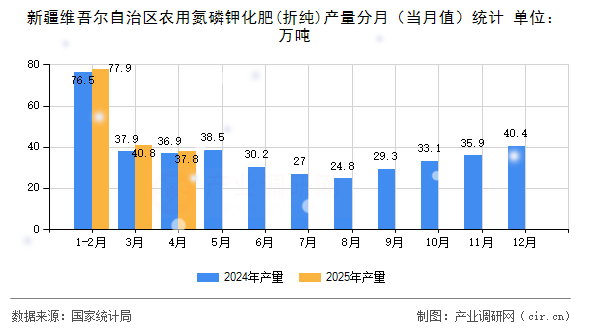 新疆維吾爾自治區(qū)農(nóng)用氮磷鉀化肥(折純)產(chǎn)量分月(當(dāng)月值)統(tǒng)計(jì) 新疆維吾爾自治區(qū)農(nóng)用氮磷鉀化肥(折純)產(chǎn)量分月(當(dāng)月值)統(tǒng)計(jì)