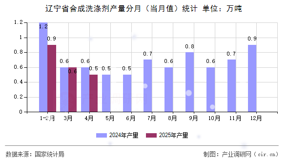 遼寧省合成洗滌劑產(chǎn)量分月(當(dāng)月值)統(tǒng)計(jì) 遼寧省合成洗滌劑產(chǎn)量分月(當(dāng)月值)統(tǒng)計(jì)