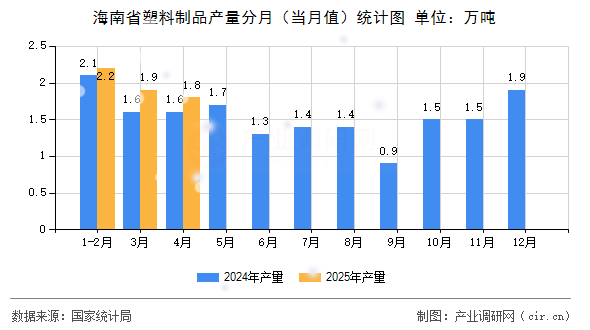 海南省塑料制品產(chǎn)量分月(當(dāng)月值)統(tǒng)計(jì)圖 海南省塑料制品產(chǎn)量分月(當(dāng)月值)統(tǒng)計(jì)圖