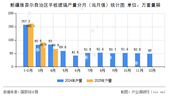 新疆維吾爾自治區(qū)平板玻璃產(chǎn)量分月(當(dāng)月值)統(tǒng)計(jì)圖 新疆維吾爾自治區(qū)平板玻璃產(chǎn)量分月(當(dāng)月值)統(tǒng)計(jì)圖